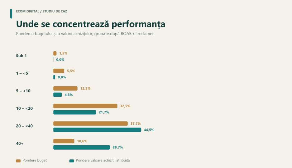 Ponderea bugetului și a valorii achizițiilor, grupate după ROAS